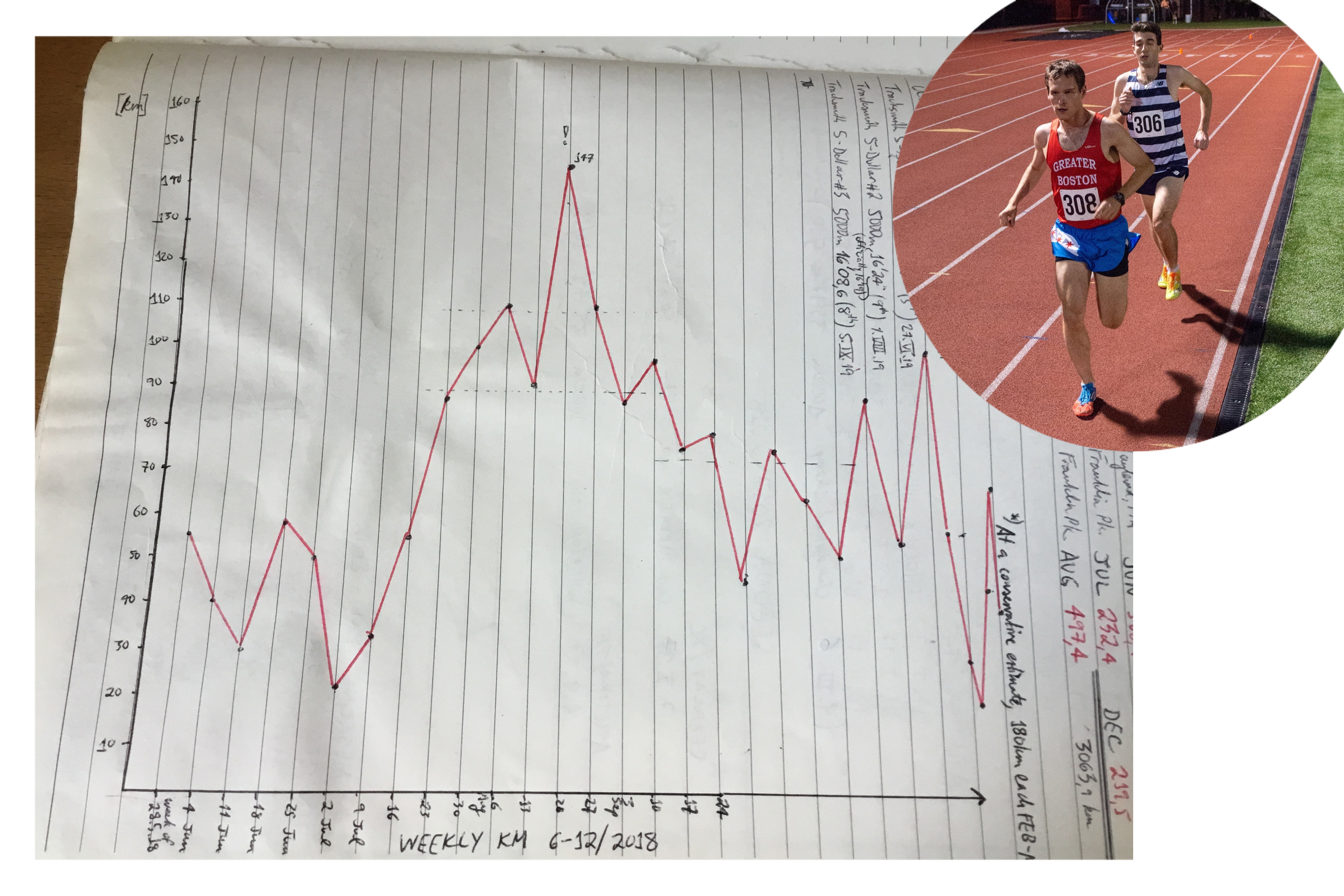 A graph of Michael Stubna’s training runs (in km) each week from June to December 2018. Inset: Stubna competes in a 5K race in summer 2019. Photos: courtesy of Michael Stubna
